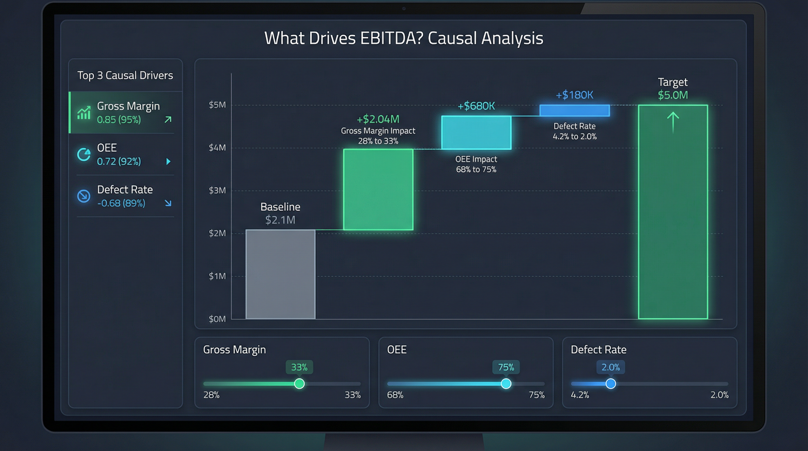 Causal impact analysis showing waterfall chart with gross margin, OEE, and defect rate drivers moving EBITDA from $2.1M baseline to $5.0M target